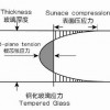 供應(yīng)臺玻鋼化玻璃1