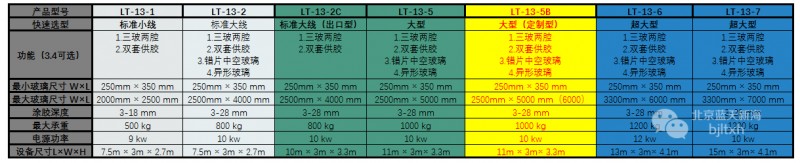 藍天新海LT-13-5B全自動中空玻璃涂膠機技術(shù)參數(shù)