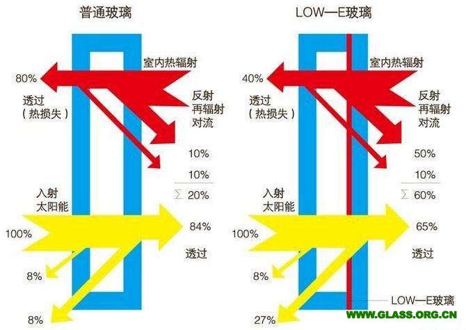 普通玻璃與LOW-E玻璃對比